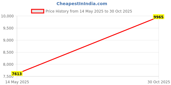 amazon.in FENCE & DECK RITE Sturdy Railing Hangers, fits Standard 2X 4 railings (Actual 1 ½” x 3 ½”) Reinforced Black Polypropylene. 8 pcs Price History Graph from 14 May 2025 to 30 Oct 2025