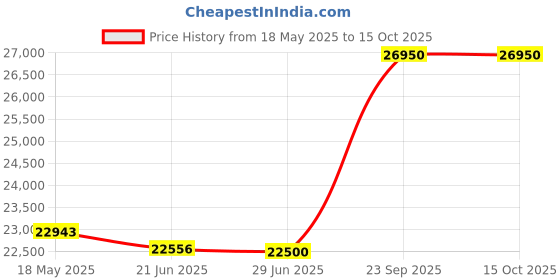 amazon.in Fender 0970113006 CD-60SCE Dreadnought, Walnut Fingerboard, Black Price History Graph from 18 May 2025 to 15 Oct 2025