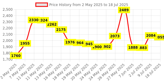 amazon.in Fender 5 Way Selector switch 991367000 Price History Graph from 2 May 2025 to 18 Jul 2025