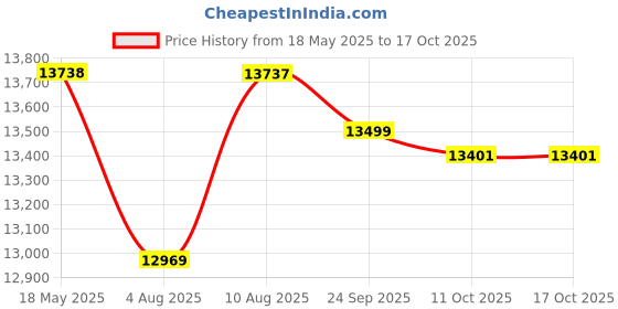amazon.in Fender 971913021 FA-25CE Dreadnought Semi Acoustic Guitar, WN Nat Price History Graph from 18 May 2025 to 16 Oct 2025