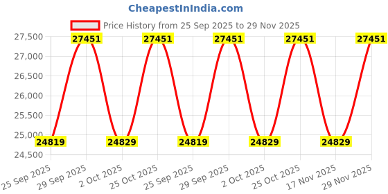 amazon.in Fender Acoustic Guitar Concert with Electronics FA235E Moonlight Burst 971252035 Price History Graph from 25 Sep 2025 to 29 Nov 2025
