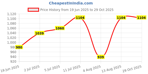 amazon.in Fender Acoustic Guitar String 80/20 Dura-Tone Bronze Coated .012-.052 880L 730880303 Price History Graph from 19 Jun 2025 to 29 Oct 2025