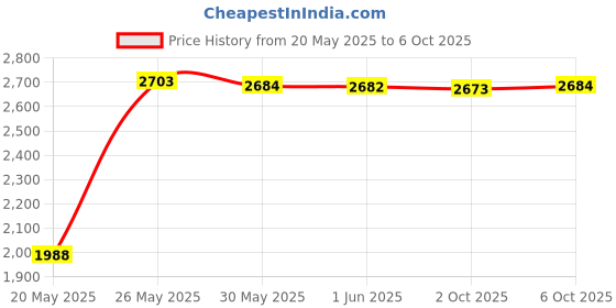 amazon.in Fender Blues Deluxe Harmonica, Key of B Flat Price History Graph from 20 May 2025 to 6 Oct 2025
