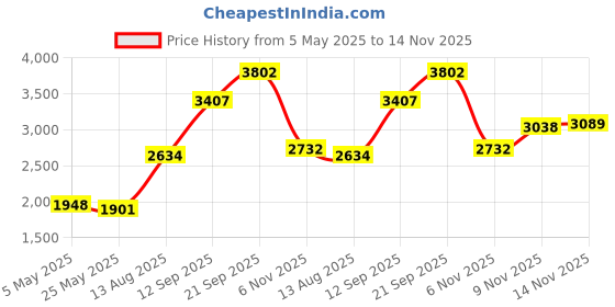 amazon.in Fender Blues Deluxe Harmonica, Key of C Price History Graph from 5 May 2025 to 14 Nov 2025
