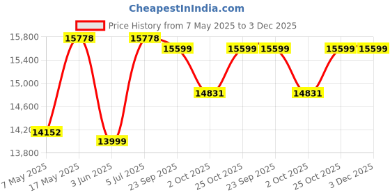 amazon.in Fender Champion II 25 Watt Combo Guitar Amplifier with Cable & Polishing Cloth Price History Graph from 7 May 2025 to 3 Dec 2025