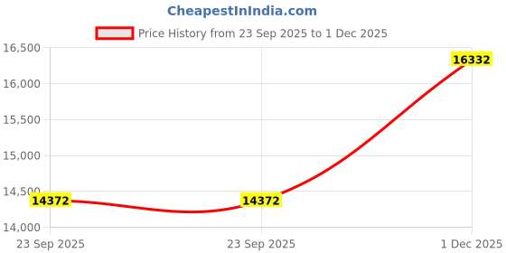 amazon.in Fender Debut Series Precision Bass Guitar with Gig-Bag, Polishing Cloth, Strap, Picks & E-Book - Black Price History Graph from 23 Sep 2025 to 1 Dec 2025