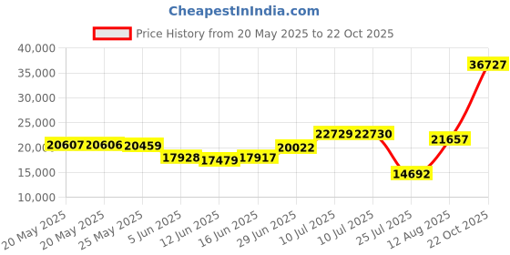 amazon.in Fender Deluxe Drive Stratocaster Pickups Price History Graph from 20 May 2025 to 22 Oct 2025