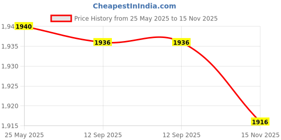 amazon.in Fender Dragon Capo Black Price History Graph from 25 May 2025 to 15 Nov 2025