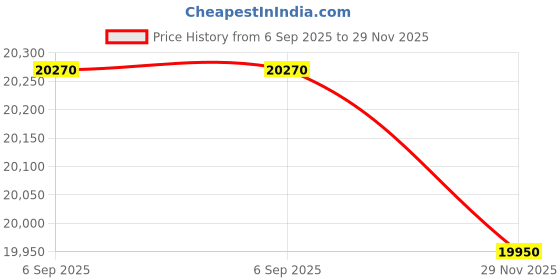 amazon.in Fender Electric Guitar Deluxe Molded Case Strat/Tele 996102306 Price History Graph from 6 Sep 2025 to 29 Nov 2025