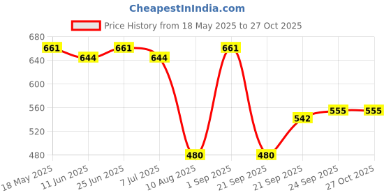 amazon.in Fender Electric Guitar String Super 250 Nickel Plated .008-.038 250XS 730250402 Price History Graph from 18 May 2025 to 27 Oct 2025