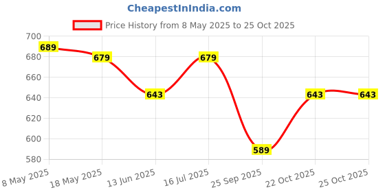 amazon.in Fender Electric Guitar String Super 250 Nickel Plated .009-.046 250LR 730250404 fender Price History Graph from 8 May 2025 to 22 Oct 2025