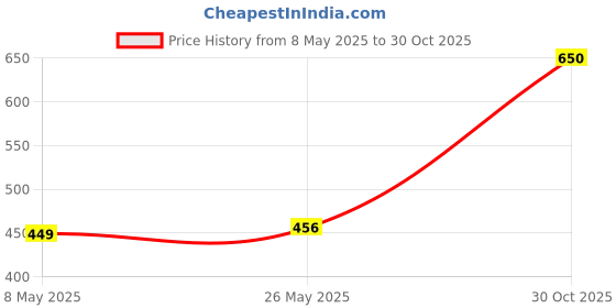 amazon.in Fender Electric Guitar String Super 250 Nickel Plated .010-.046 250R 730250406 Price History Graph from 8 May 2025 to 30 Oct 2025