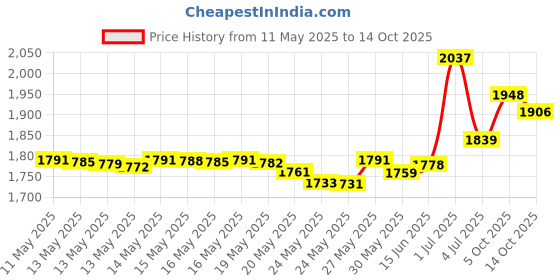 amazon.in Fender F Neckplate Chrome Price History Graph from 11 May 2025 to 14 Oct 2025