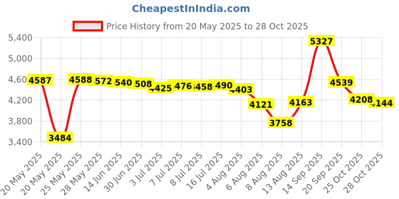 amazon.in Fender FT-2 Pro Clip on Tuner with Colored Screen for Acoustic Guitar, Electric Guitar, Bass, Mandolin, Violin, Ukulele, Viola, Cello, Mandola, and Banjo Price History Graph from 20 May 2025 to 28 Oct 2025