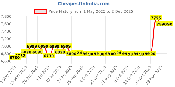 amazon.in Fender Guitar Amp Frontman 10G 2311004900 fender Price History Graph from 1 May 2025 to 1 Dec 2025