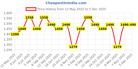 amazon.in Fender Instrument Cable Original Series 10Ft Daphne Blue 990510003 fender Price History Graph from 12 May 2025 to 5 Dec 2025