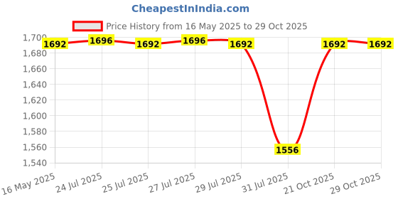 amazon.in Fender Instrument Cable Original Series 15Ft Daphne Blue 990515003 Price History Graph from 16 May 2025 to 29 Oct 2025
