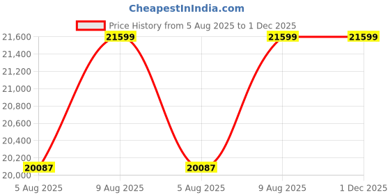 amazon.in Fender Mustang LT-25 - Digital Guitar Amplifier Price History Graph from 5 Aug 2025 to 1 Dec 2025