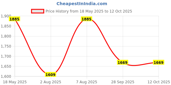 amazon.in Fender Original Series Instrument Cables 18.6 feet FRD 0990520010 Price History Graph from 18 May 2025 to 12 Oct 2025