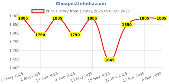 amazon.in Fender Original Series Instrument Cables 18.6 feet SFG 0990520058 Price History Graph from 17 May 2025 to 6 Dec 2025