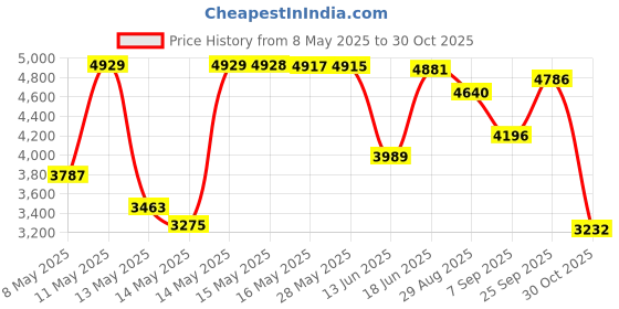 amazon.in Fender Professional 10' Angled Instrument Cable - Black fender Price History Graph from 8 May 2025 to 30 Oct 2025