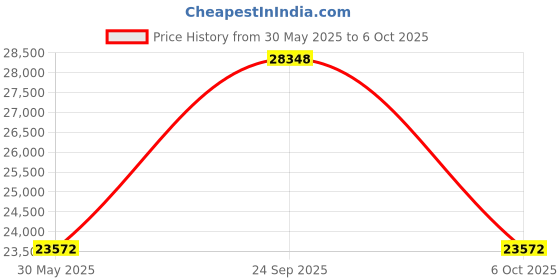 amazon.in Fender Squier Affinity Tele Olympic White 0378200505 Price History Graph from 30 May 2025 to 6 Oct 2025