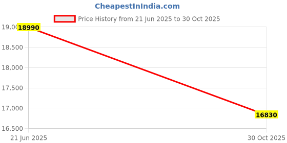amazon.in Fender Squier FSR Sonic Strat HSS M/N BPG 2-Color Sunburst 373203503 Price History Graph from 21 Jun 2025 to 30 Oct 2025