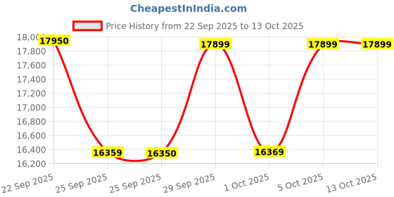 amazon.in Fender Squier FSR Sonic Strat Hss M/N WPG AWT 0373202580 Price History Graph from 22 Sep 2025 to 12 Oct 2025
