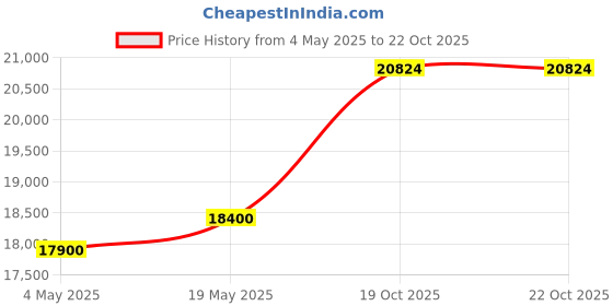 amazon.in Fender Squier SONIC P BASS MN WPG CAB 373902526 Price History Graph from 4 May 2025 to 22 Oct 2025