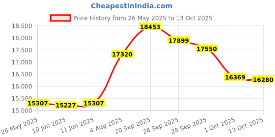 amazon.in Fender Squier Sonic Strat HSS Maple Bpg Black 373203506 Price History Graph from 26 May 2025 to 13 Oct 2025