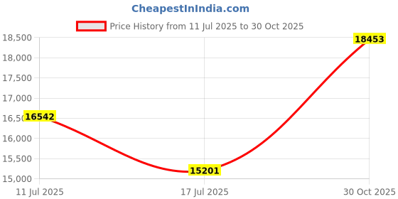 amazon.in Fender Squier Sonic Telecaster Electric Guitar, Butterscotch Blonde, Maple Fingerboard 0373453550 Price History Graph from 11 Jul 2025 to 30 Oct 2025