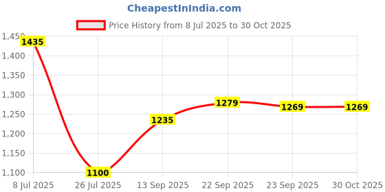 amazon.in Fender Woven Guitar Strap Running Logo 990671000 Price History Graph from 8 Jul 2025 to 29 Oct 2025