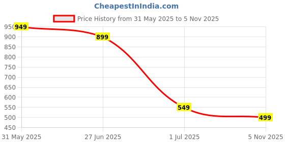 amazon.in fendo umbrellas Fendo 23 Inch Straigh Auto Open Umbrella (Multicolor) fendo umbrellas Price History Graph from 31 May 2025 to 5 Nov 2025