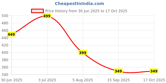 amazon.in fendo 23.5" 3 Fold Umbrella AOAC - Black fendo Price History Graph from 30 Jun 2025 to 15 Oct 2025