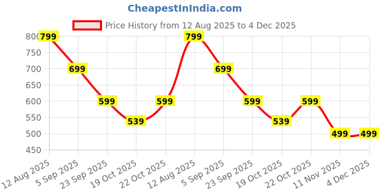 amazon.in fendo umbrellas Fendo Shehensha 29 inch Golf Umbrella For Men and Women | Wind And RainProof Umbrella - 2 Fold With Auto Open Umbrella |Compact Travel Umbrella (Black) fendo umbrellas Price History Graph from 12 Aug 2025 to 3 Dec 2025