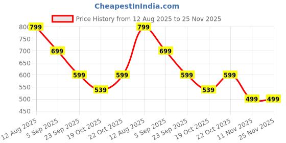 amazon.in fendo umbrellas Fendo Shehensha 29 inch Golf Umbrella For Men and Women | Wind And RainProof Umbrella - 2 Fold With Auto Open Umbrella |Compact Travel Umbrella (Black) fendo umbrellas Price History Graph from 12 Aug 2025 to 25 Nov 2025