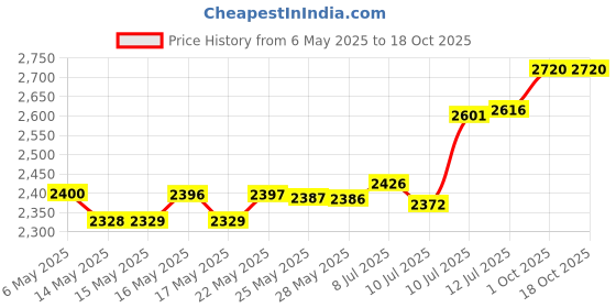 amazon.in FENELY Wind Spinner Disco Ball Motor, Rotating Mobile Whirligigs Kinetic Outdoor with Battery, Mirror Ceiling Hanging for Yard Chime Wind Socks(1PC) Price History Graph from 6 May 2025 to 18 Oct 2025