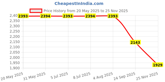 amazon.in Fenfuro patented supplement for balanced Blood Glucose/blood sugar | clinically evaluated & natural | 30 capsules per Pack (Combo of 3 packs) fenfuro Price History Graph from 20 May 2025 to 24 Nov 2025