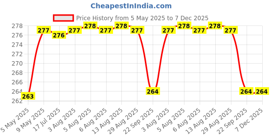 amazon.in Feng Shui Metal Wind Chime with Om Printed 5 Pipes for Positive Energy, Decorative Outdoor/Indoor Hanging Bells, Good Luck Chimes for Home/Balcony Decoration (Golden Small) Price History Graph from 5 May 2025 to 7 Dec 2025