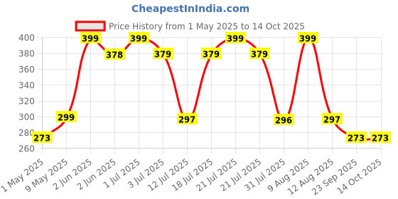 amazon.in gj Feng Shui Om Vastu Five Pipe Wind Chime for Balcony, Window and Om Wind Chime Positive Energy gj Price History Graph from 1 May 2025 to 14 Oct 2025