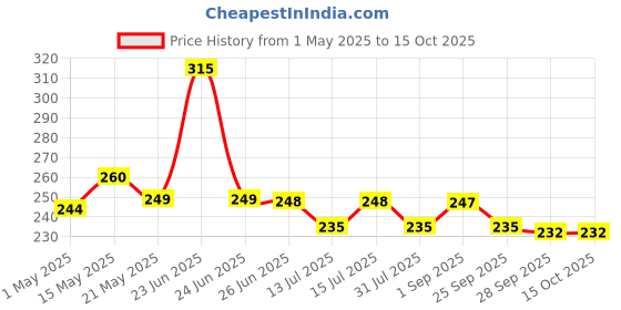 amazon.in anciently Feng Shui Tortoise for Good Luck | Brass Tortoise with Plate, Small Size, Brass, Gold Colour, 1 Set, Religious anciently Price History Graph from 1 May 2025 to 14 Oct 2025