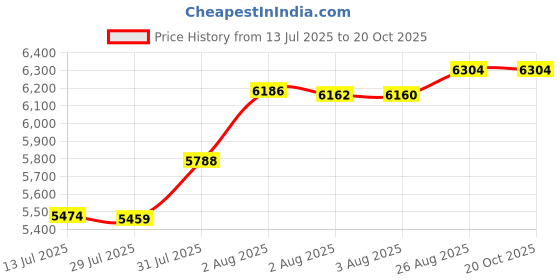 amazon.in fengbay Tennis Dress for Women,Golf Dresses with Built in Shorts with 4 Pockets for Sleeveless Athletis Wotkout Dress fengbay Price History Graph from 13 Jul 2025 to 19 Oct 2025