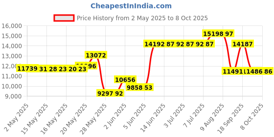 amazon.in fengdu Portable Badminton Net Set, Adjustable Height Tennis Net, Kids Volleyball,Soccer Net Easy Setup Nylon Sports Net with Poles for Backyard, Indoor, Outdoor, Beach (Black/Orange, 10FT) fengdu Price History Graph from 2 May 2025 to 7 Oct 2025