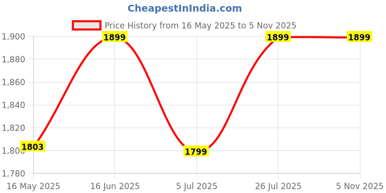 amazon.in fengsaobao Tire Inflator Portable Air Compressor, 6000mAh & 12v Portable Air Pump Accurate Pressure LCD Display, Car tire air Pump 3X Fast Inflation Air Compressor for Car,Motorcycle etc fengsaobao Price History Graph from 16 May 2025 to 5 Nov 2025