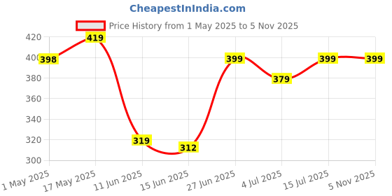 amazon.in Fengshui Wind Chimes for Home, Postive Energy, Balcony, Hanging Decorative Items Price History Graph from 1 May 2025 to 5 Nov 2025