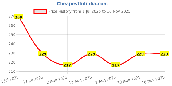 amazon.in fengshuisale Natural Pyrite Healing Crystal Stone for Luck,Success,Making Changes,Confidence in Business,Creativity,and Inspiring Passion Home Decor (Pyrites) Price History Graph from 1 Jul 2025 to 16 Nov 2025