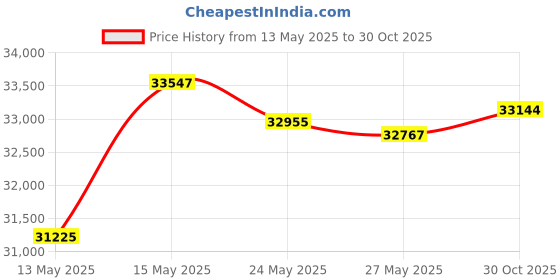 amazon.in FengYu Roof Rack Cross Bars Compatible with Jeep Renegade 2015-2024, Aluminum Roof rails Crossbars Rooftop Luggage Rack Cargo Ski Basket Luggage Carrier Rail Price History Graph from 13 May 2025 to 30 Oct 2025