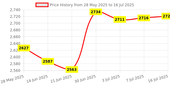 amazon.in Fenix E01 V2 100 Lumen LED flashlight with EdisonBright AAA alkaline battery bundle (Blue) fenix Price History Graph from 28 May 2025 to 16 Jul 2025