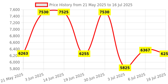 amazon.in Fenix E09R 600 Lumen USB-C Rechargeable EDC Keychain Flashlight with LumenTac Organizer fenix Price History Graph from 21 May 2025 to 16 Jul 2025