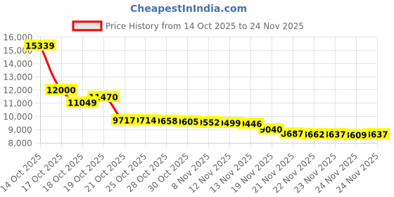 amazon.in Fenix E18R V2.0 EDC Flashlight, 1200 Lumens USB-C Rechargeable Ultra Compact Pocket Light (Black) fenix Price History Graph from 14 Oct 2025 to 24 Nov 2025